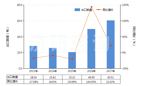 2013-2017年中國其他天然或合成再制的激素（包括主要用作激素的改性鏈多肽）(HS29379000)出口量及增速統(tǒng)計(jì)